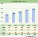 늘어나는 공공도서관, 방문자 수도 꾸준히 '업'