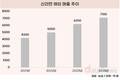 농심, 라면도 스낵도 해외서 날았다