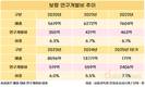 ‘1조 클럽’ 보령, 5년간 R&D 투자 45% 늘렸다