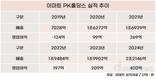 이마트, 미국에서 성장궤도 올랐다