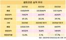합병 리스크 여전?…셀트리온, 수익성 회복 '아직'