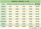 전업카드사 휴면카드 1600만 장 돌파…3년 만에 600만 장 늘어