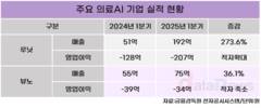 의료 AI 업계, 외형 성장은 긍정적…수익성은 과제