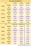 GS건설, 해외 비중 20%대 진입…현대·삼성 양강 속 중위권 약진