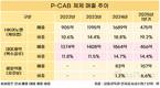 이제는 ‘P-CAB’ 시대…대웅·HK이노엔·제일, 주력 품목 부상