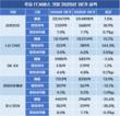 [CEO 1년차 성적표] 삼성SDS 최고, 포스코DX 급락