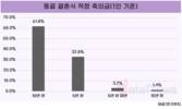 동료 결혼식 축의금 기준은?…직장인 과반 “10만 원 적정”