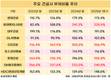 10대 건설사 중 4곳, 부채비율 200% 넘어