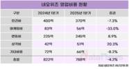 네오위즈, 비용 줄이고 기존 IP 중심 콘텐츠 확장