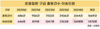 2024년 폭염 구급출동 3164건…최근 5년 중 최다