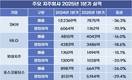 10대 지주사 1분기 영업이익 1조 원 증발