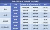 10대 지주사 1분기 영업이익 1조 원 증발