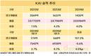 KAI, 연구개발에 다시 속도…1분기 투자 2배 증가