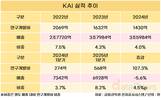 KAI, 연구개발에 다시 속도…1분기 투자 2배 증가