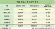 보험서 힘 못 쓴 손보업계, 투자수익 성패 갈랐다