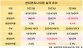 현대엔지니어링, 적자는 털었지만…웃을 수는 없다