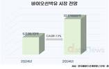 정유업계, 11조 바이오선박유 시장 공략 박차