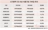 최대실적 올린 삼양식품, 기부금은 70% 줄였다