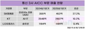 통신 3사, AICC 매출 확대…1분기 B2B 전략 본격화
