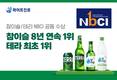 하이트진로 ‘테라·참이슬’, 국가브랜드경쟁지수 맥주·소주 부문 1위