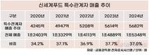 신세계푸드, 여전히 높은 내부거래 비중…37%
