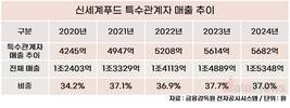 신세계푸드, 여전히 높은 내부거래 비중…37%