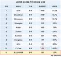 준비된 포스코퓨처엠, 트럼프 감세법에 조용히 '미소'