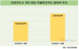 해외 체크카드 결제, 4개월 만에 2조 돌파…신한카드 증가율 1위