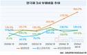 엘앤에프, 재무안정성 빨간불…부채비율 356.9%