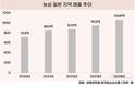 농심, 일본서 가파른 성장세…최대 매출 새로 썼다