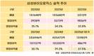 삼성바이오, 실적 4.5배·직원 1.7배↑…인당 수익성도 ‘껑충’