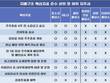 포스코홀딩스·㈜LG·세아홀딩스, 지배구조 지표 모범생
