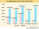 HL디앤아이한라, 수주 ‘초록불’…잔고 5.2조 돌파