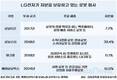 '로봇' 만드는 LG전자…시너지로 휴머노이드 개발 가속