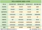 트래블로그 인기 여전…하나카드, 1년 새 체크카드 60만 장 순증