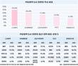 석유화학 5사 임원, 18.7%가 박사…LG화학, 박사비중 톱