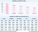 석유화학 5사 임원, 18.7%가 박사…LG화학, 박사비중 톱