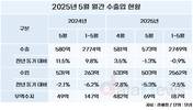 5월 수출, 4개월만에 감소로 돌아섰다