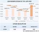 금호석유화학, 중국 아직 못 따라온 고수익 EPDM 집중