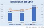 네이버, 온실가스 배출 늘었지만 감축률 더 높였다