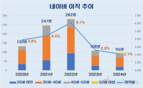 네이버, 20대 직원 줄고 40대 늘었다