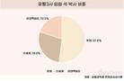 유통 대기업 임원 10명 중 3명은 석·박사…롯데, 해외파 압도적