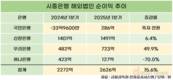 시중은행, 해외서 호실적…KB국민, 1분기 흑자전환