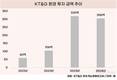 KT&G, ESG 실천 가속…3년 만에 환경투자 5배↑