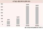 KT&G, ESG 실천 가속…3년 만에 환경투자 5배↑