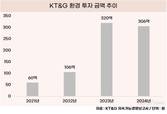 KT&G, ESG 실천 가속…3년 만에 환경투자 5배↑