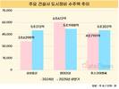 삼성물산·현대건설·포스코이앤씨, 반년 만에 정비사업 각각 ‘5조’ 수주