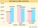 삼성물산·현대건설·포스코이앤씨, 반년 만에 정비사업 각각 ‘5조’ 수주