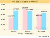 삼성물산·현대건설·포스코이앤씨, 반년 만에 정비사업 각각 ‘5조’ 수주