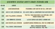 삼성생명, 건강보험 비중 늘린다…올 들어 매달 신상품 내놔